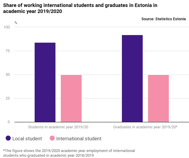 Statistics Estonia Working international students and graduates